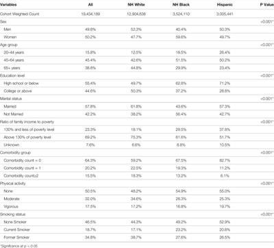 Association Between <mark class="highlighted">Cardiovascular Disease</mark> Risk Factors and Mortality in Adults With Diabetes: A Stratified Analysis by Sex, Race, and Ethnicity